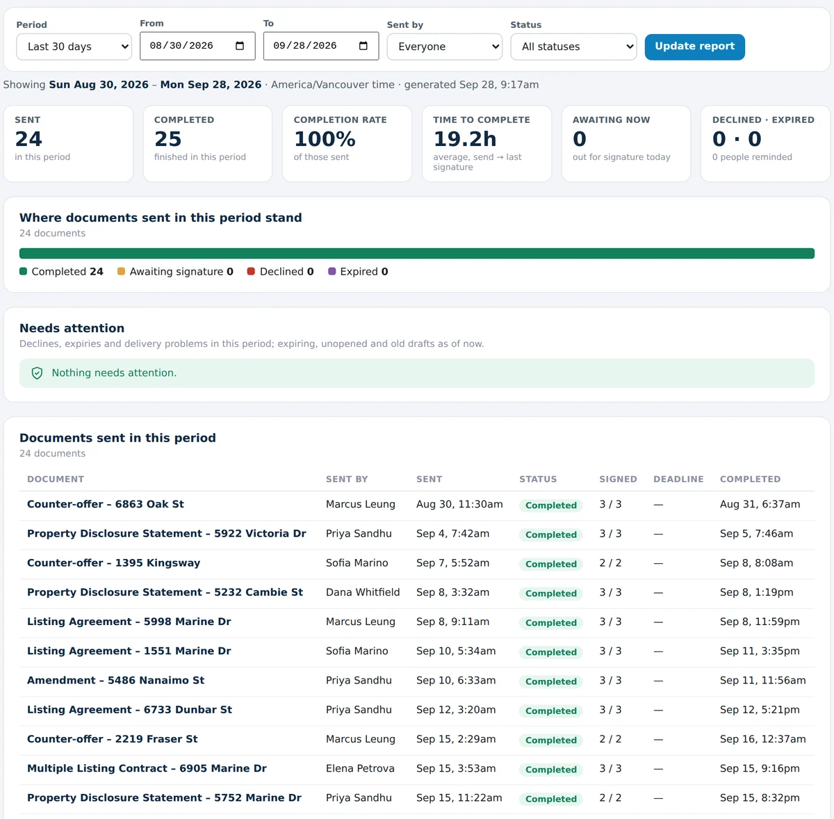 A 30-day report showing documents sent and completed, a 100% completion rate, 19.2 hours average time to complete, and a list of documents by realtor